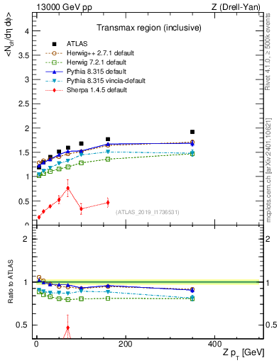 Plot of avgnch-vs-z.pt in 13000 GeV pp collisions