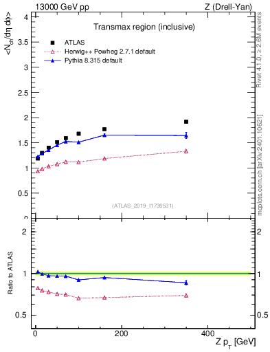 Plot of avgnch-vs-z.pt in 13000 GeV pp collisions