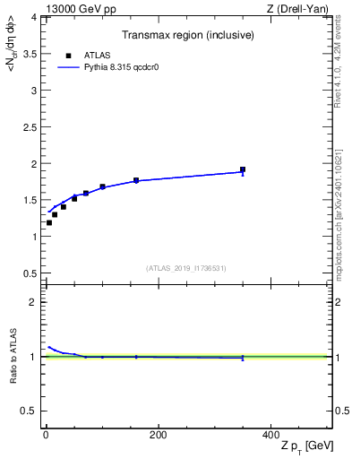 Plot of avgnch-vs-z.pt in 13000 GeV pp collisions