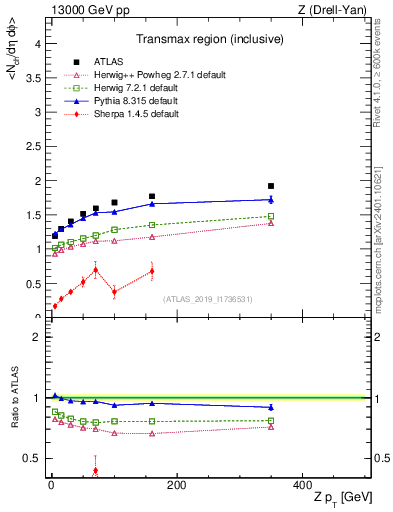Plot of avgnch-vs-z.pt in 13000 GeV pp collisions