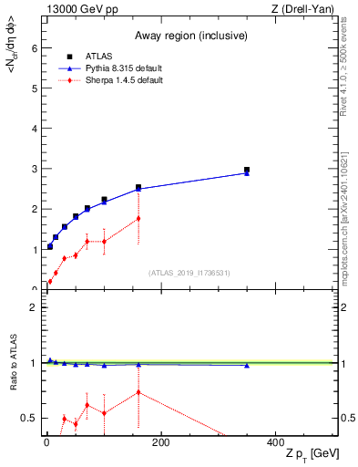Plot of avgnch-vs-z.pt in 13000 GeV pp collisions
