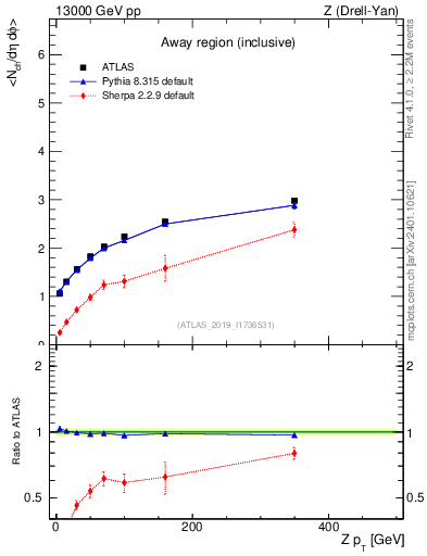 Plot of avgnch-vs-z.pt in 13000 GeV pp collisions