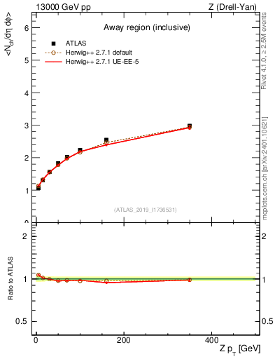 Plot of avgnch-vs-z.pt in 13000 GeV pp collisions