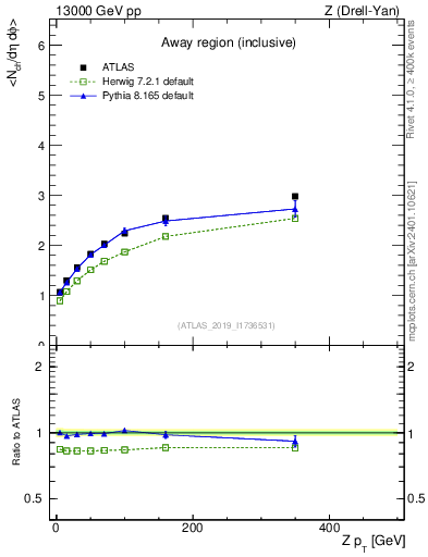 Plot of avgnch-vs-z.pt in 13000 GeV pp collisions