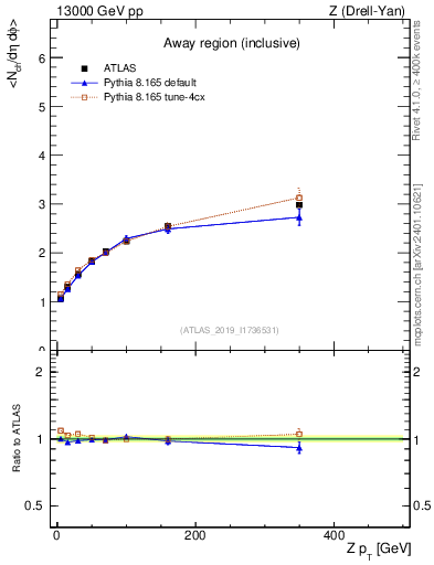 Plot of avgnch-vs-z.pt in 13000 GeV pp collisions