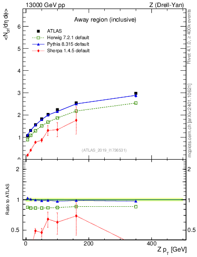 Plot of avgnch-vs-z.pt in 13000 GeV pp collisions