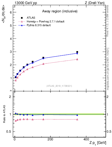 Plot of avgnch-vs-z.pt in 13000 GeV pp collisions
