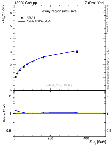 Plot of avgnch-vs-z.pt in 13000 GeV pp collisions
