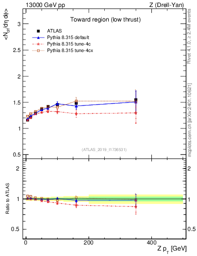Plot of avgnch-vs-z.pt in 13000 GeV pp collisions