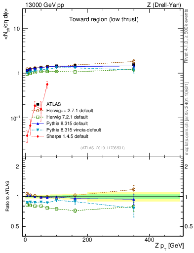 Plot of avgnch-vs-z.pt in 13000 GeV pp collisions