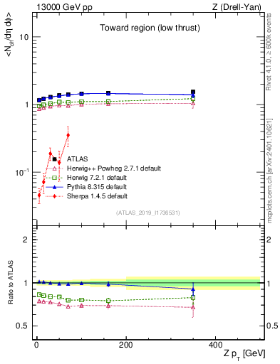 Plot of avgnch-vs-z.pt in 13000 GeV pp collisions