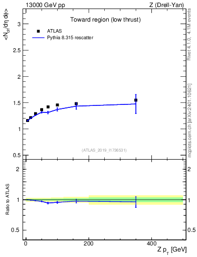 Plot of avgnch-vs-z.pt in 13000 GeV pp collisions