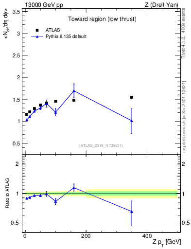 Plot of avgnch-vs-z.pt in 13000 GeV pp collisions