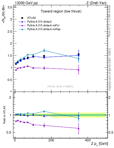 Plot of avgnch-vs-z.pt in 13000 GeV pp collisions