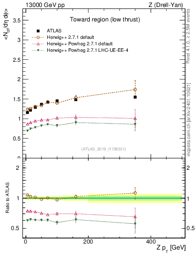 Plot of avgnch-vs-z.pt in 13000 GeV pp collisions