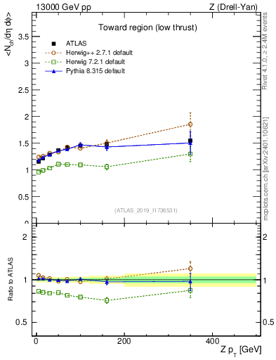Plot of avgnch-vs-z.pt in 13000 GeV pp collisions