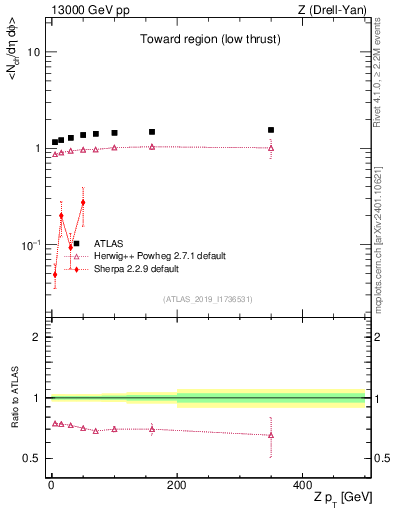 Plot of avgnch-vs-z.pt in 13000 GeV pp collisions