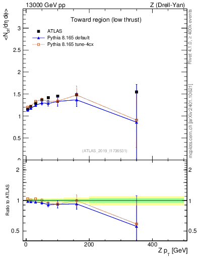 Plot of avgnch-vs-z.pt in 13000 GeV pp collisions