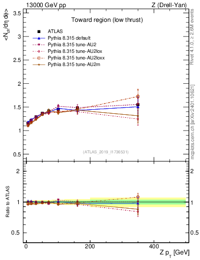 Plot of avgnch-vs-z.pt in 13000 GeV pp collisions