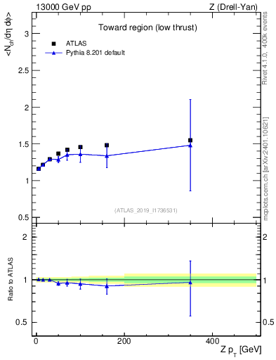 Plot of avgnch-vs-z.pt in 13000 GeV pp collisions