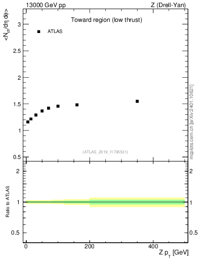 Plot of avgnch-vs-z.pt in 13000 GeV pp collisions