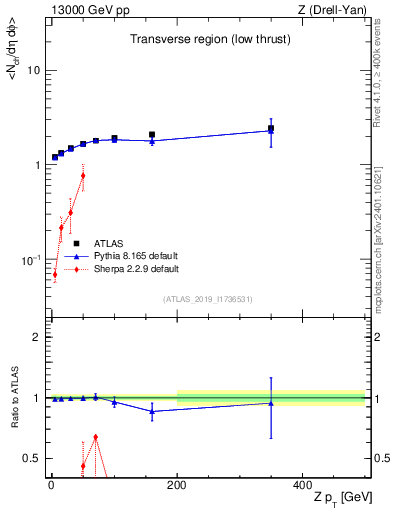 Plot of avgnch-vs-z.pt in 13000 GeV pp collisions