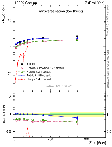Plot of avgnch-vs-z.pt in 13000 GeV pp collisions