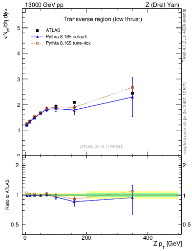 Plot of avgnch-vs-z.pt in 13000 GeV pp collisions