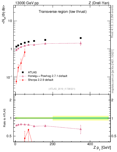 Plot of avgnch-vs-z.pt in 13000 GeV pp collisions