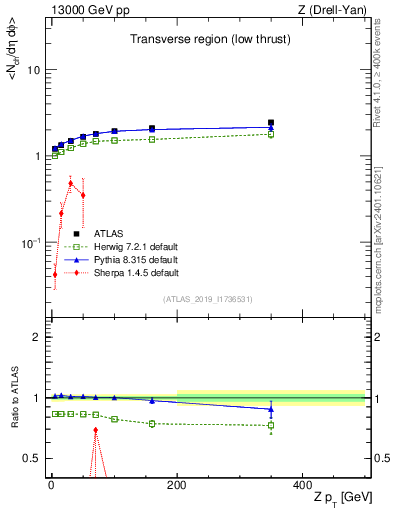 Plot of avgnch-vs-z.pt in 13000 GeV pp collisions