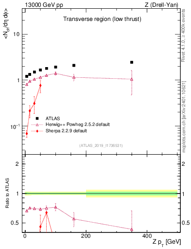 Plot of avgnch-vs-z.pt in 13000 GeV pp collisions