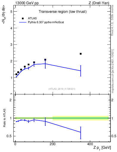 Plot of avgnch-vs-z.pt in 13000 GeV pp collisions