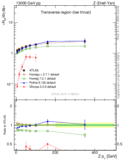 Plot of avgnch-vs-z.pt in 13000 GeV pp collisions