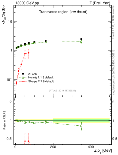 Plot of avgnch-vs-z.pt in 13000 GeV pp collisions