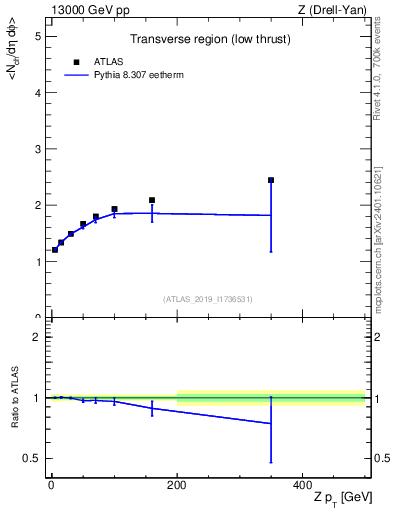 Plot of avgnch-vs-z.pt in 13000 GeV pp collisions