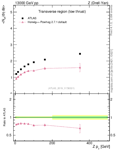 Plot of avgnch-vs-z.pt in 13000 GeV pp collisions
