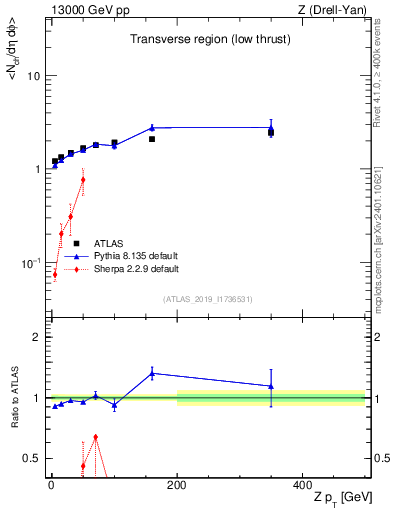 Plot of avgnch-vs-z.pt in 13000 GeV pp collisions