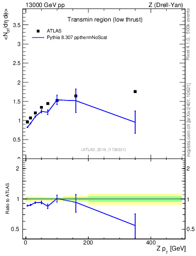 Plot of avgnch-vs-z.pt in 13000 GeV pp collisions