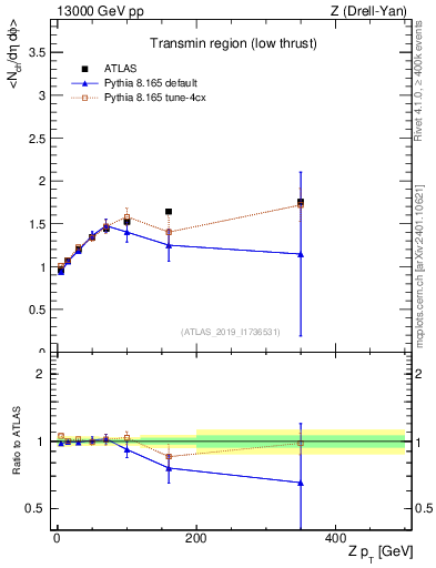 Plot of avgnch-vs-z.pt in 13000 GeV pp collisions