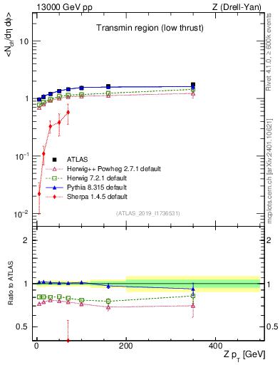 Plot of avgnch-vs-z.pt in 13000 GeV pp collisions