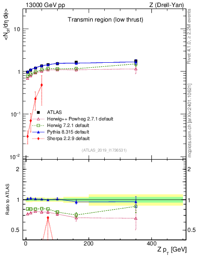 Plot of avgnch-vs-z.pt in 13000 GeV pp collisions