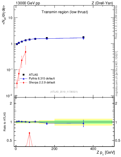 Plot of avgnch-vs-z.pt in 13000 GeV pp collisions