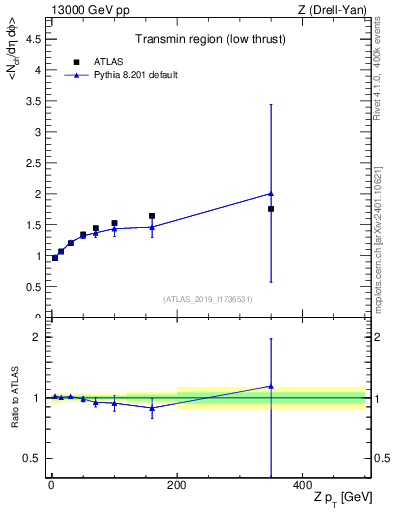 Plot of avgnch-vs-z.pt in 13000 GeV pp collisions