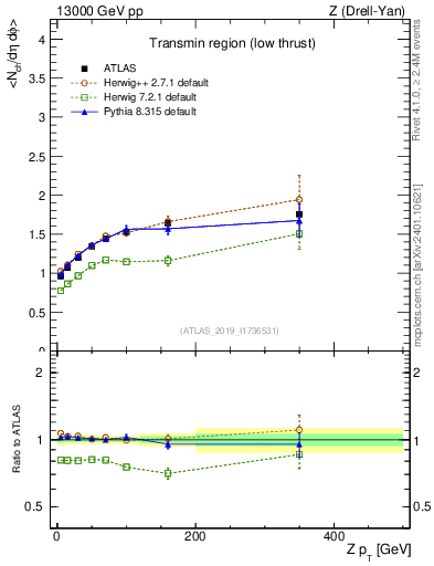 Plot of avgnch-vs-z.pt in 13000 GeV pp collisions