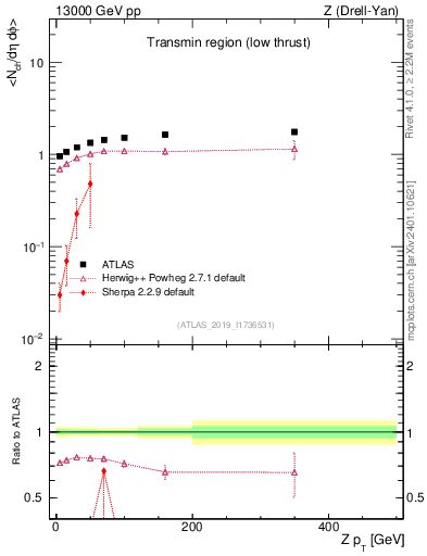 Plot of avgnch-vs-z.pt in 13000 GeV pp collisions
