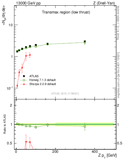Plot of avgnch-vs-z.pt in 13000 GeV pp collisions