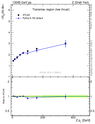 Plot of avgnch-vs-z.pt in 13000 GeV pp collisions