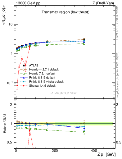 Plot of avgnch-vs-z.pt in 13000 GeV pp collisions