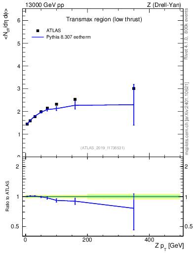 Plot of avgnch-vs-z.pt in 13000 GeV pp collisions
