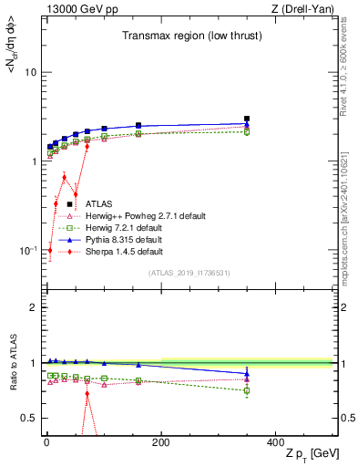 Plot of avgnch-vs-z.pt in 13000 GeV pp collisions
